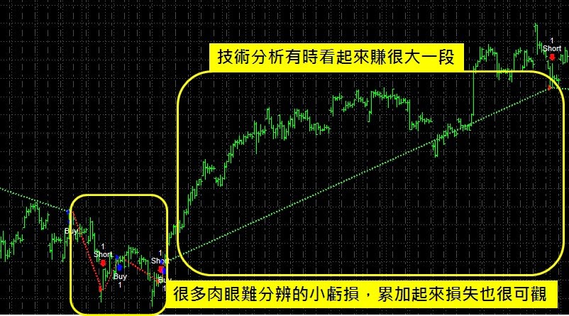 新手学投资，不要从技术分析开始