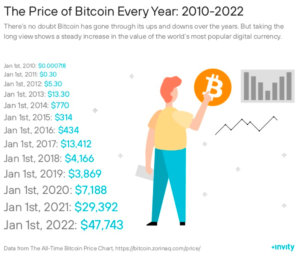 比特币诞生至今历史价格回顾（2023年最