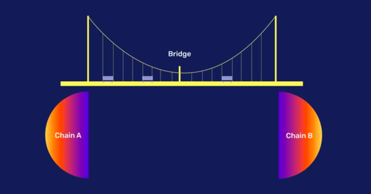 什么是跨链桥及其工作原理？
