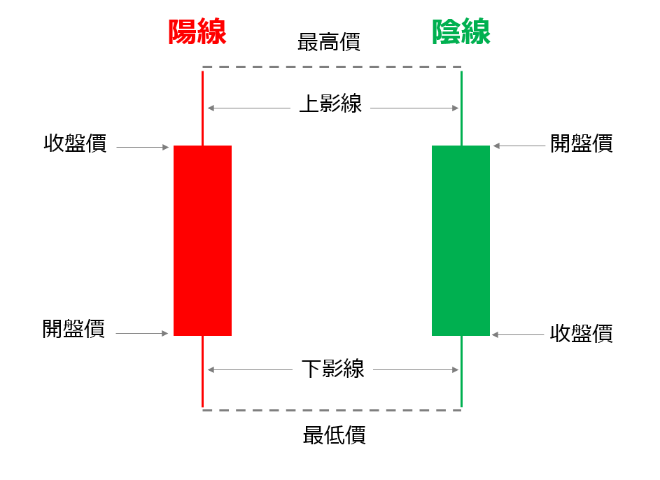 阳线·阴线·柱体·影线都代表什么意思？投