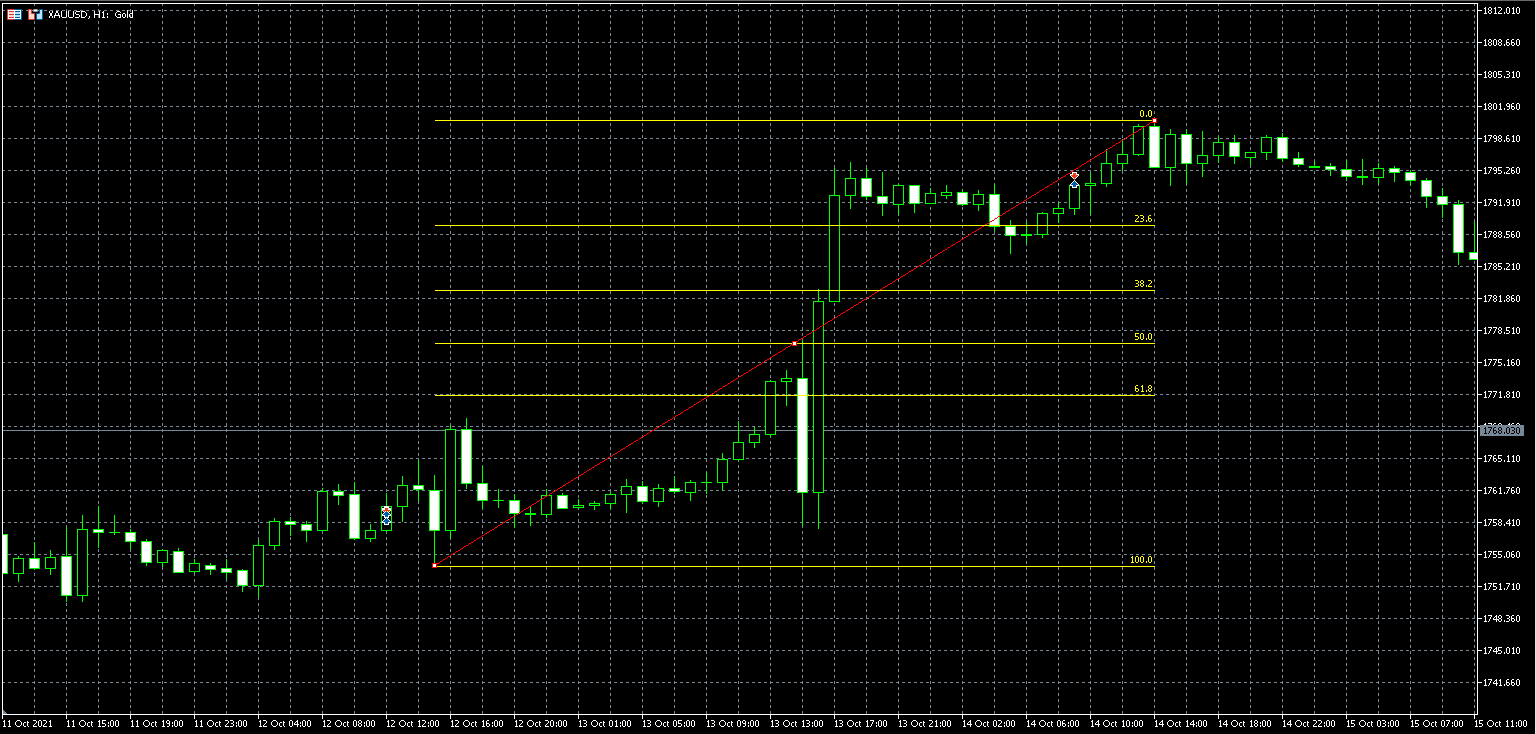 斐波那契回调线是什么？介绍其使用方法·画