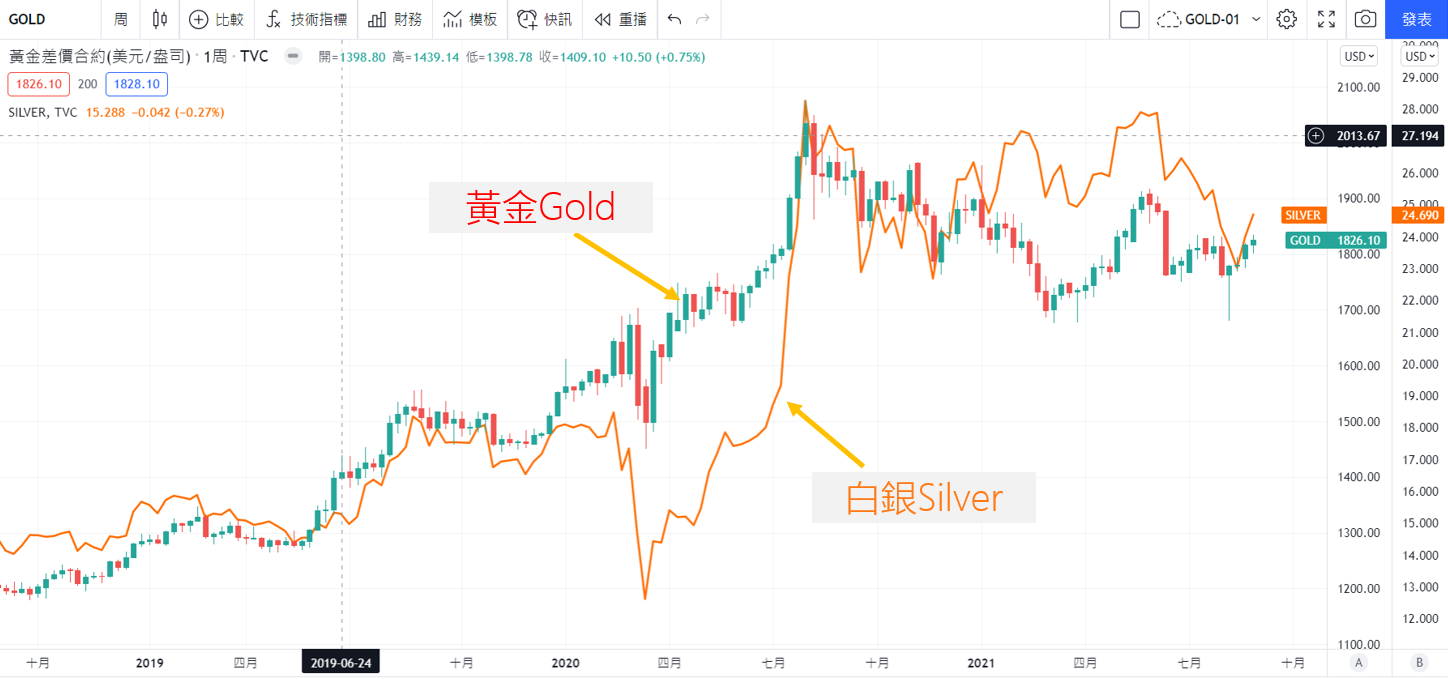 与黄金走势相关的标的有哪些？黄金与白银、