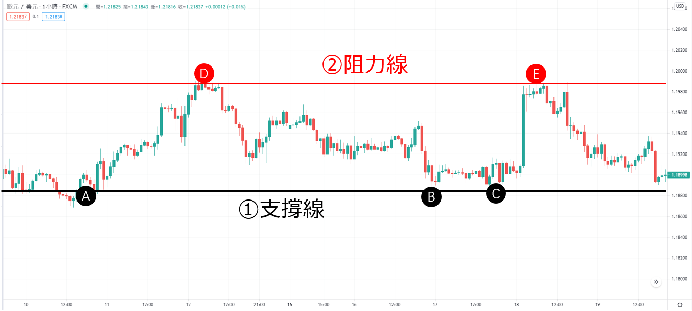 什么是支撑线·阻力线？- K线交易正确使