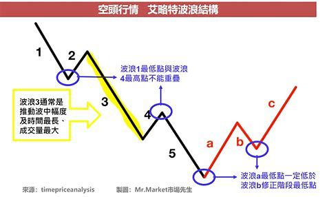 波浪理论与江恩理论有何区别？哪个好