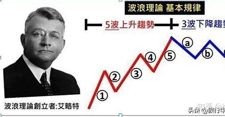 波浪理论是谁提出的概念？谁发明的