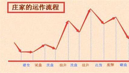 主力庄家出货有什么特征和表现？出货方式有