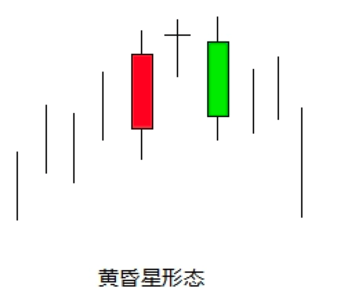 K线教学:“黄昏之星”形态是什么意思？怎