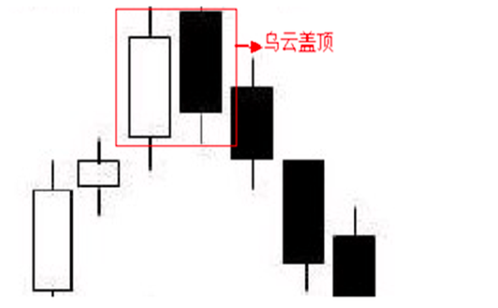 K线教学:“乌云盖顶 ”形态是什么意思？