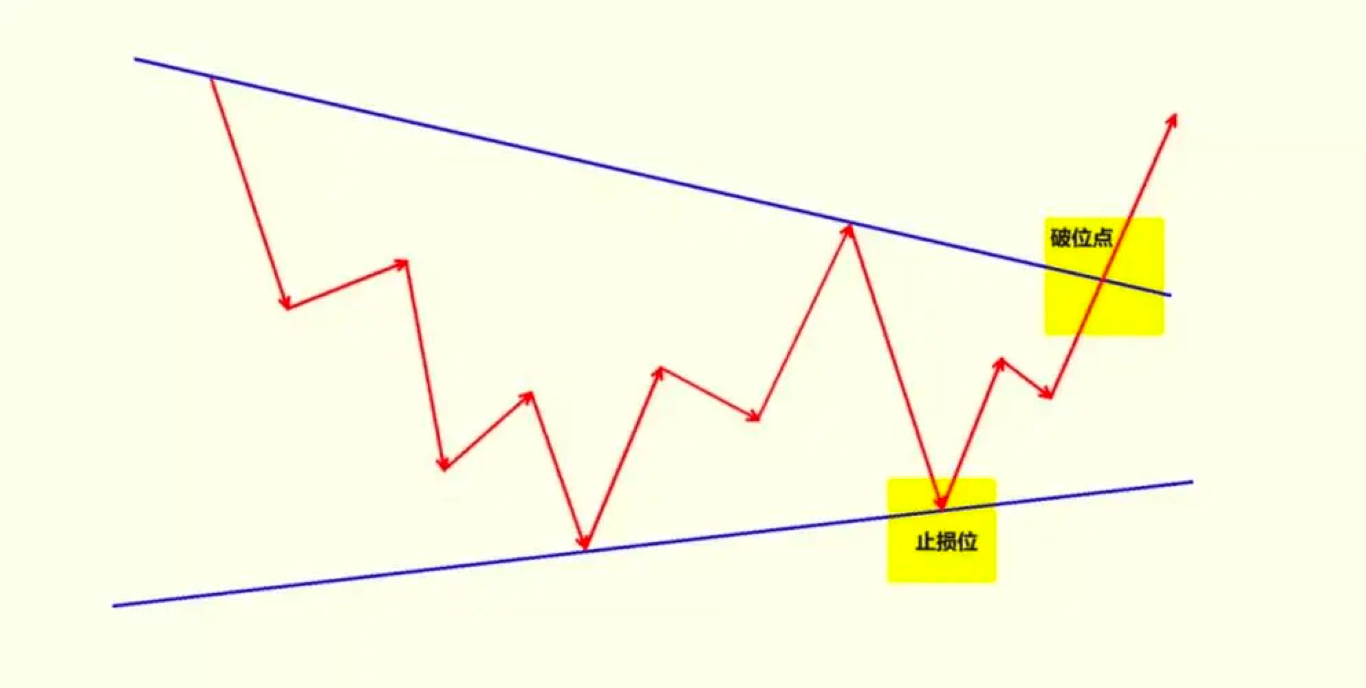 K线教学:“三角型”形态是什么意思？怎么