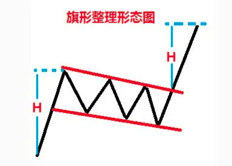 K线教学:“旗形”形态是什么意思？有多少