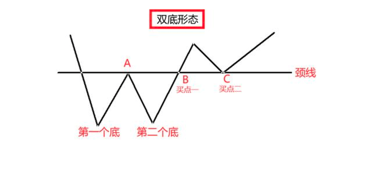 K线教学:“双底形态”是什么意思？怎么使