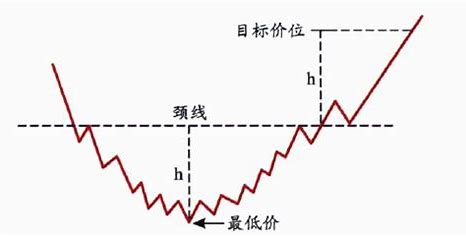 K线教学:“圆弧底形态”是什么意思？形态