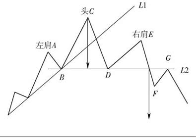 K线教学:“头肩顶形态”是什么意思？理论