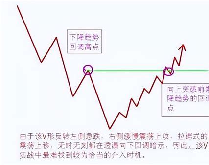 K线教学:“V形反转形态”是什么意思？含