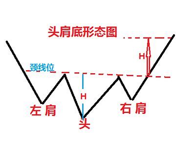 K线教学:“头肩底形态”是什么意思？实战