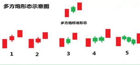 K线教程：“多方炮”形态是什么意思？