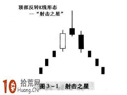 K线教程：“射击之星”形态是什么意思？