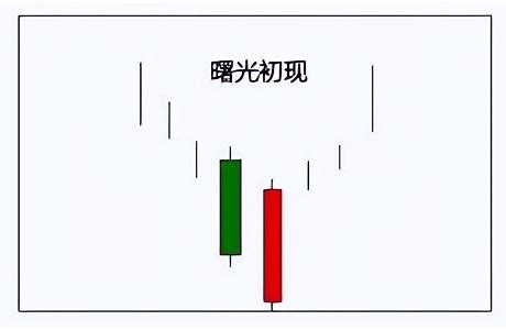 K线教程：“曙光初现”形态是什么意思？形