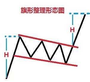 “旗形整理”突破后的市场预测、形成原因是