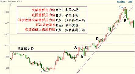 K线教程：“突破交易法”是什么意思？如何