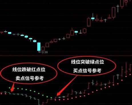 sar指标出现红点绿点什么意思？