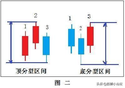 K线教程：什么是顶分型和底分型？如何使用