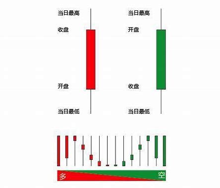 初入股市：新手正确看K线图