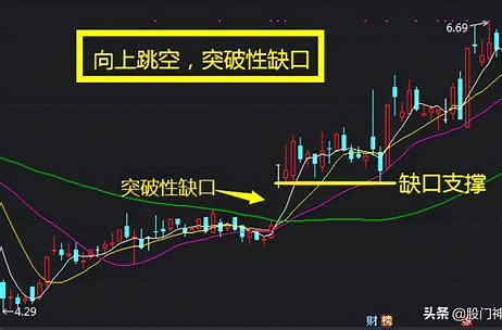 缺口回补是什么意思？出现后的走势