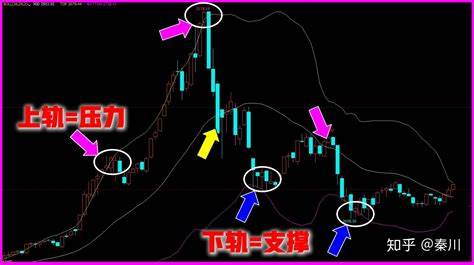 如何利用boll布林指标判断行情涨跌走势