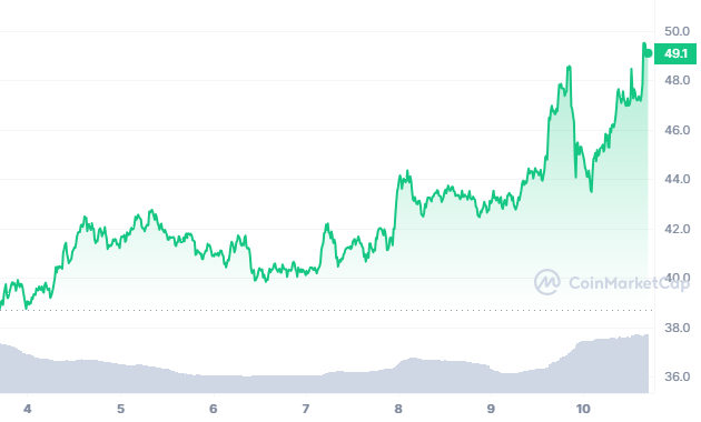 SOL_7D_graph_coinmarketcap-4.png