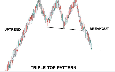 什么是三重顶形态？如何判断走势