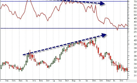 什么是 RSI 的看涨背离？看涨背离意味