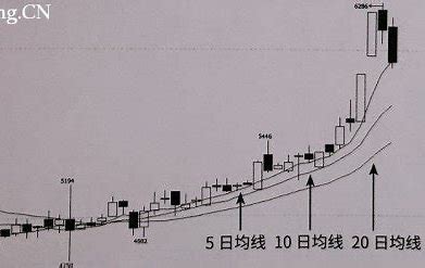 什么是移动平均线？如何在交易中使用 MA