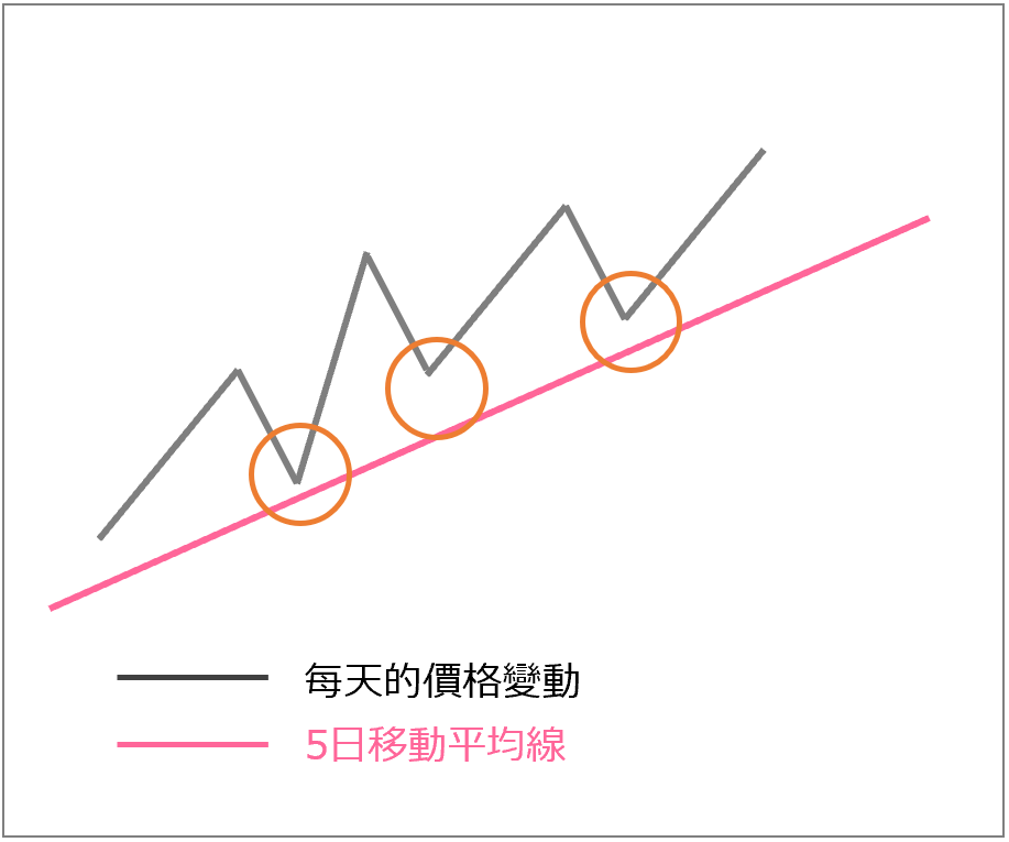 什么是“移动平均线ma” - 支撑线，压