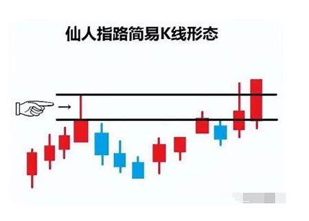 股票“仙人指路”形态后市走势揭秘