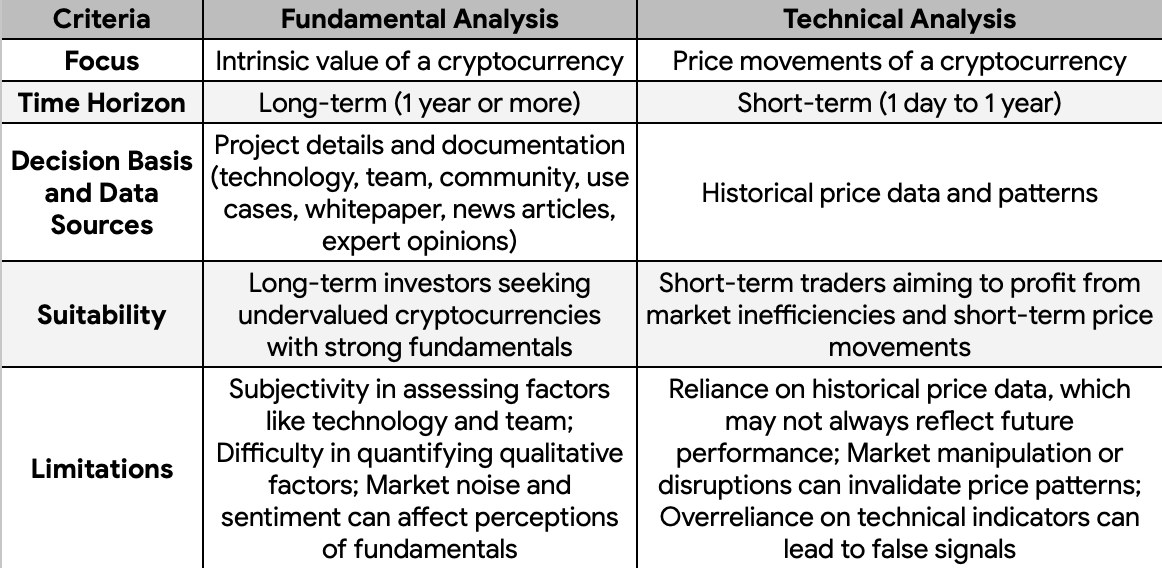 加密货币基本面分析和技术分析之间的差异