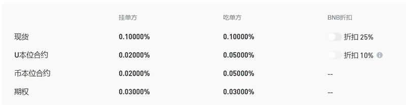 三大交易所哪个手续费便宜？三大交易所是哪些？(图2)