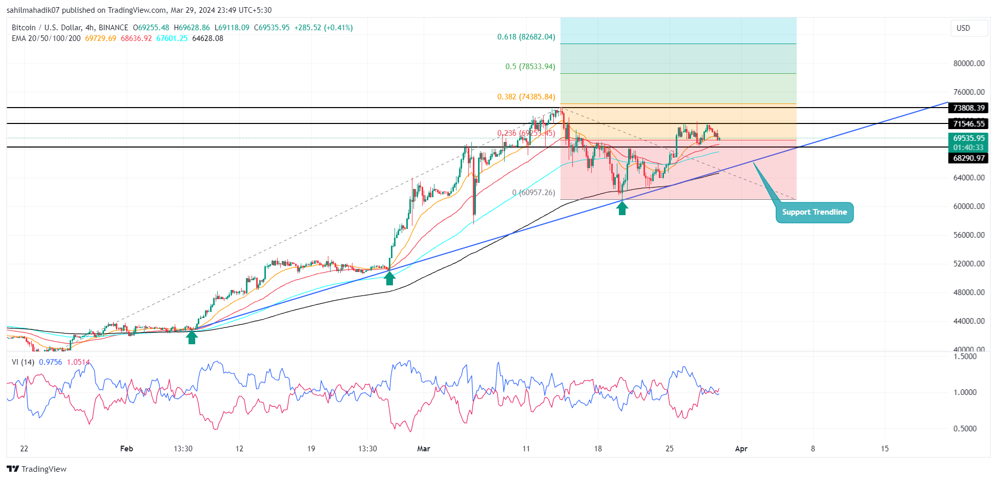 比特币价格预测：鲨鱼驱动的势头使 BTC