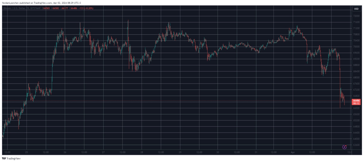 BTC 暴跌至 6.6 万美元，DOGE