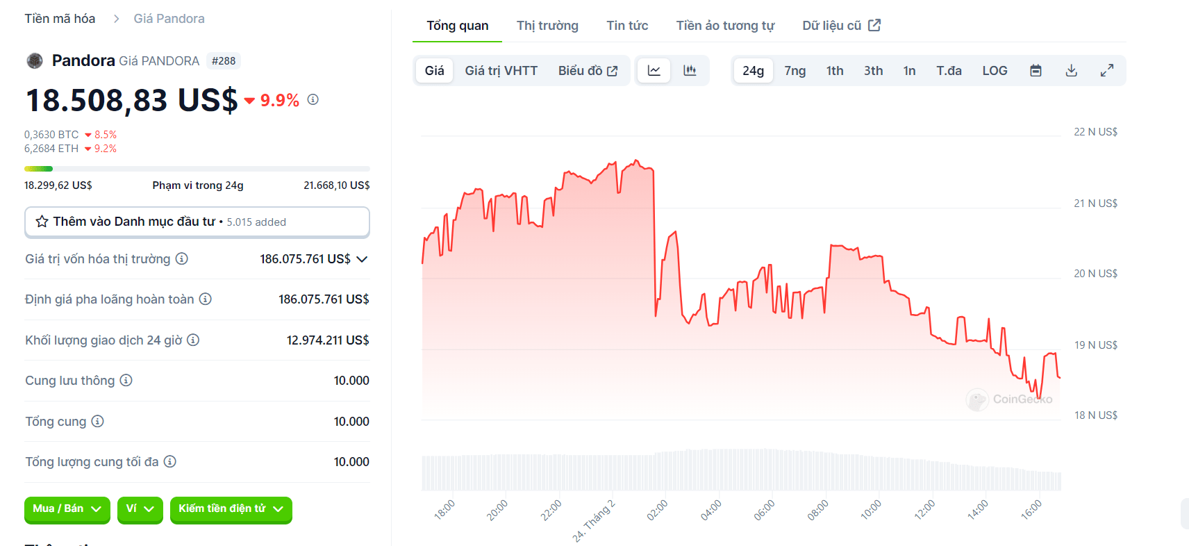 PANDORA 代币价格。来源：CoinGecko