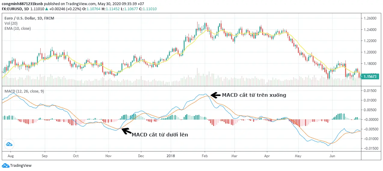 MACD 02 如何运作