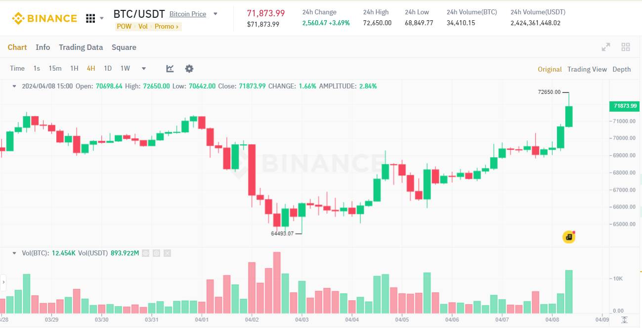 比特币减半倒计时10天，BTC加速冲破72,000美元里程碑(图1)