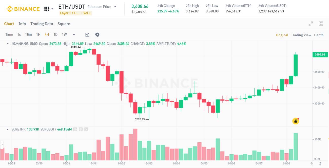 比特币减半倒计时10天，BTC加速冲破72,000美元里程碑(图2)