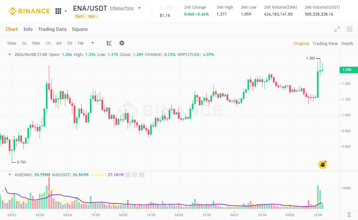 由于增加质押奖励的动机，Ethena（ENA）价格大幅上涨(图2)