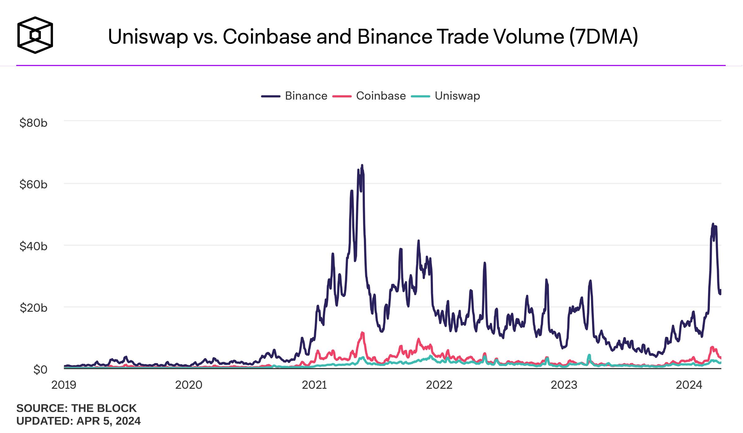 Uniswap累计交易量达到2万亿美元(图3)