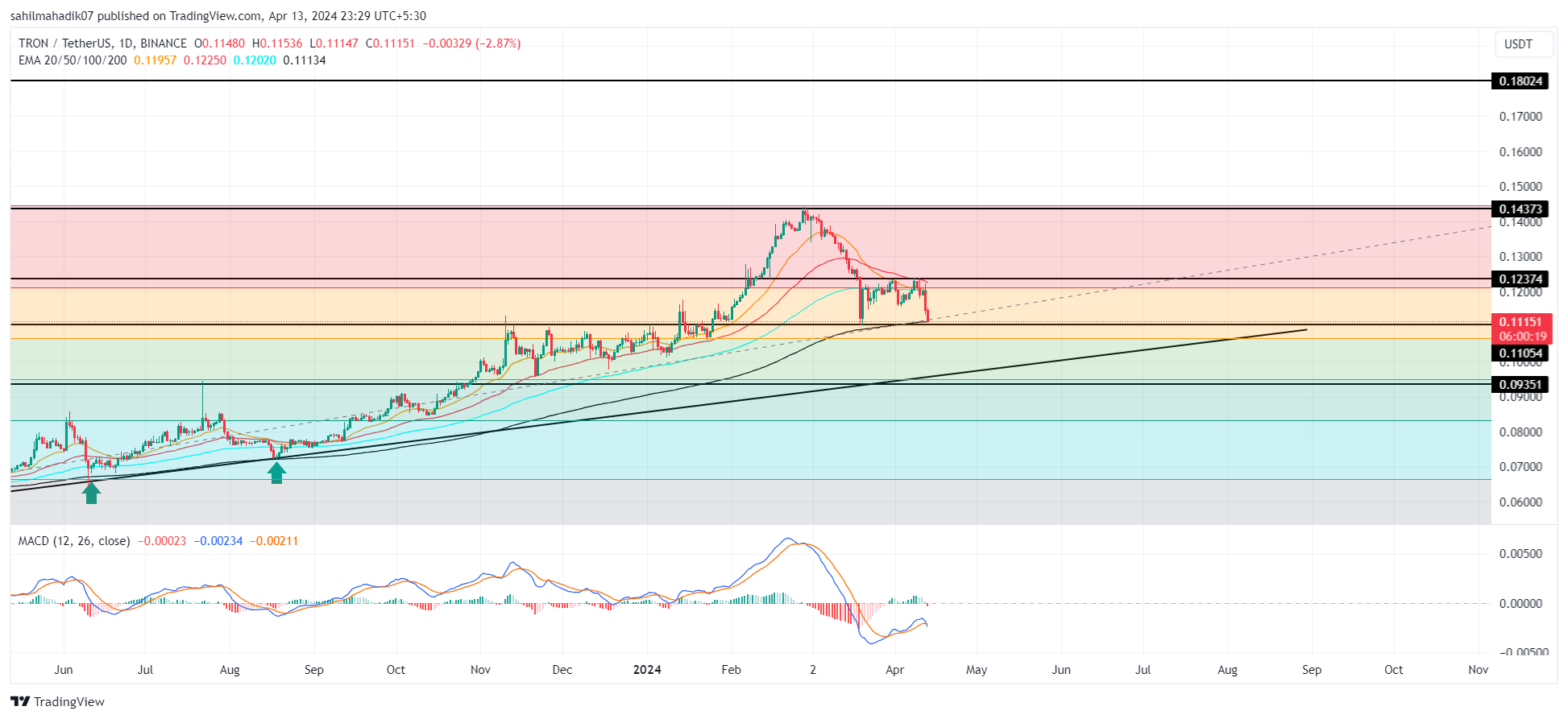 Tron 价格调整本周可能会持续下跌，可