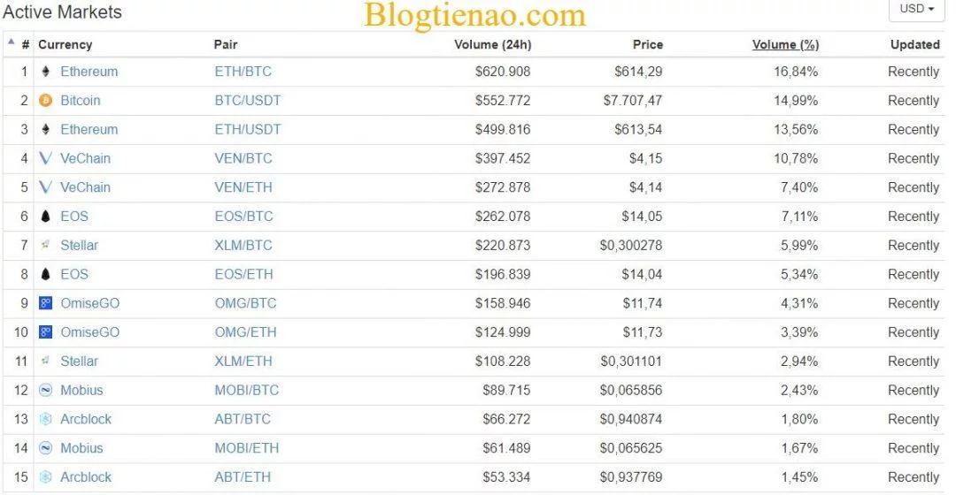 BitMart平台支持币种和代币