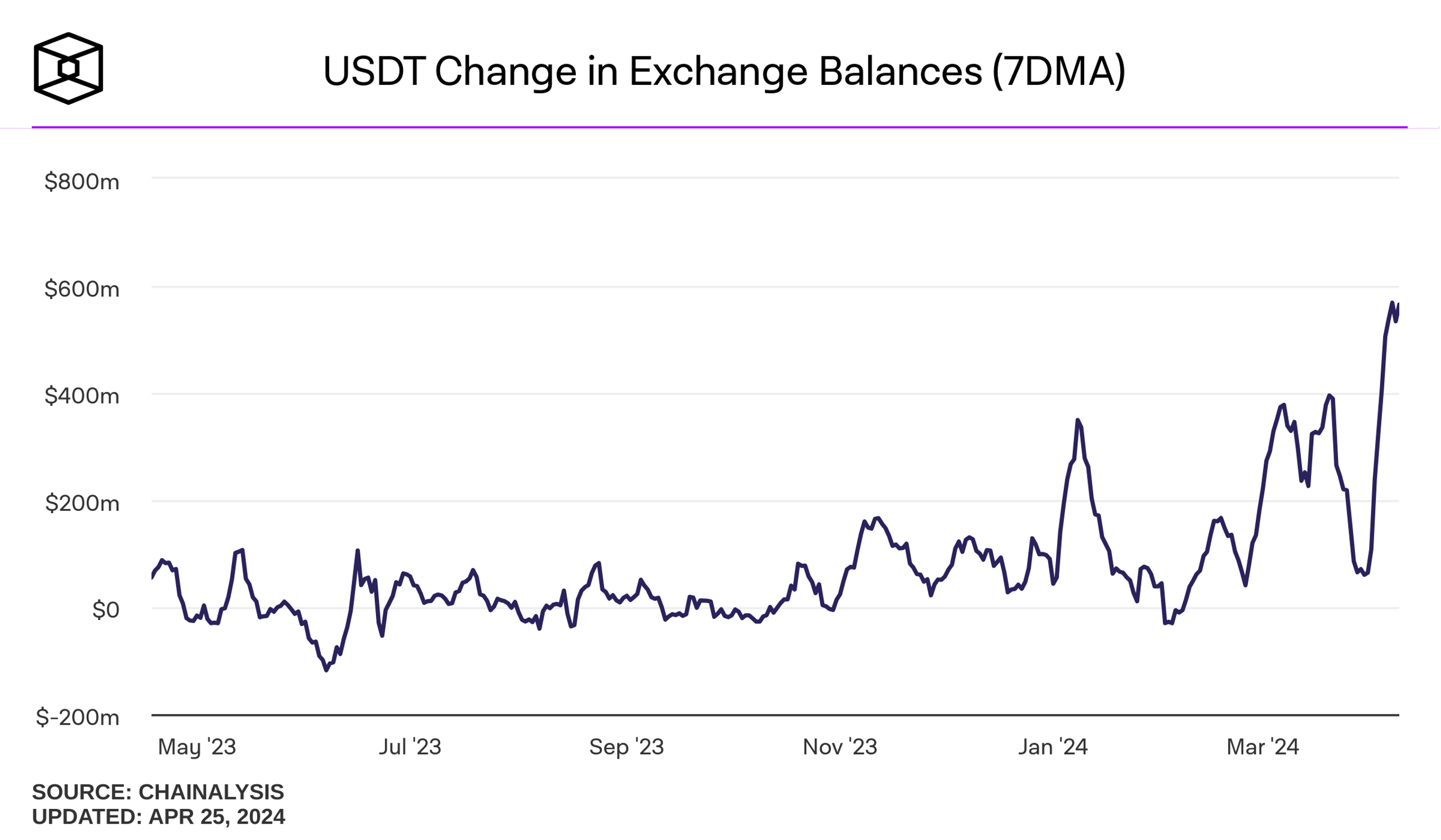 近期交易所USDT净充值量创历史新高