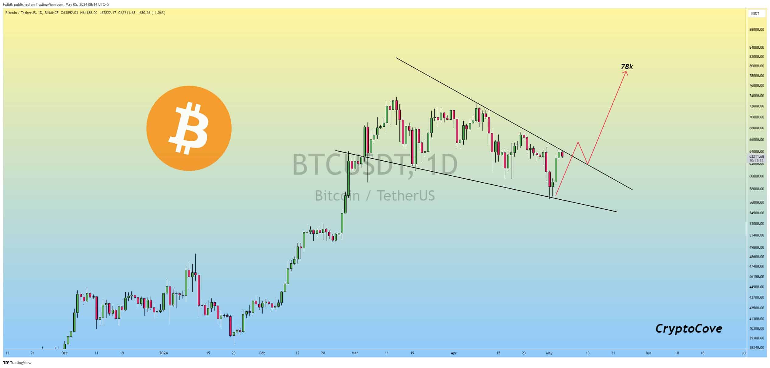 比特币价格：BTC会再次跌回6万美元吗？