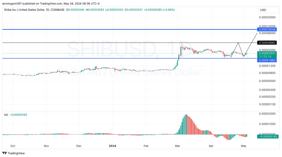 SHIB 价格分析：燃烧率上升能否很快涨